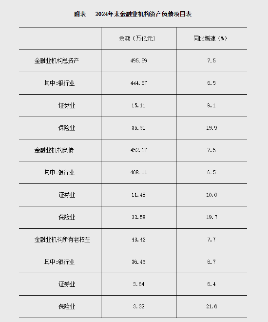 2024年末金融業(yè)機構總資產(chǎn)495.59萬億元