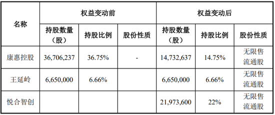 又一家上市公司，5.427億賣了控股權！