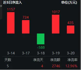 華為終端全面進(jìn)入鴻蒙時代！資金繼續(xù)進(jìn)場搶籌，科創(chuàng)人工智能ETF華寶（589520）近5日吸金2746萬元！
