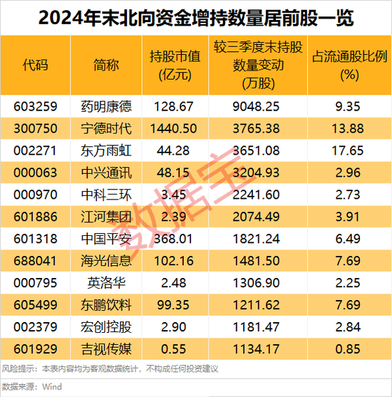 外資大手筆加倉的績優(yōu)股，僅9只！