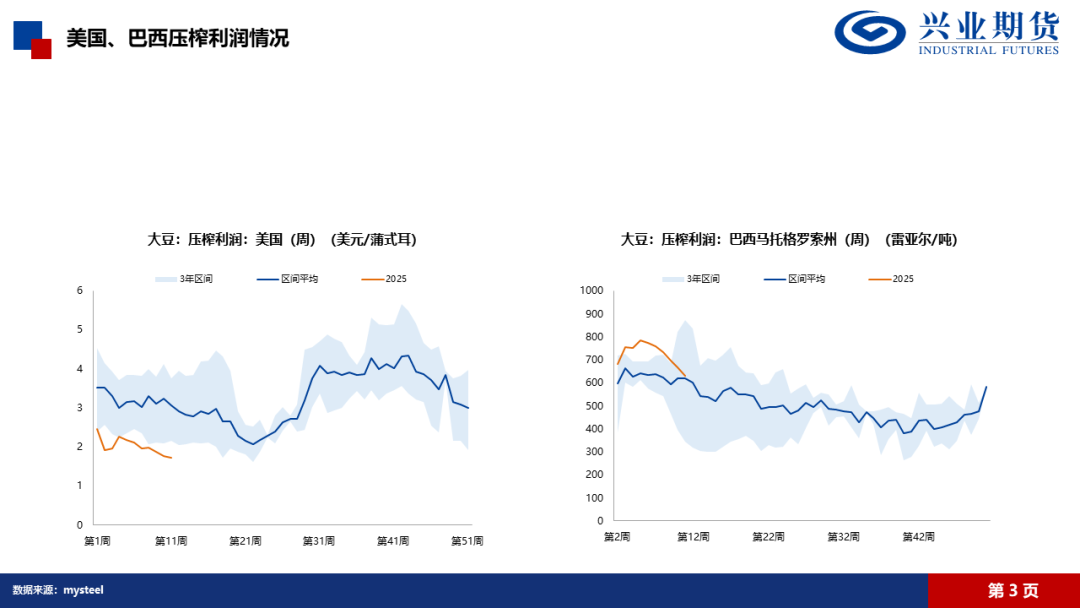 【興期研究·品種聚焦】豆粕：巴西豆預(yù)計(jì)將大量到港，價(jià)格上方壓力增加