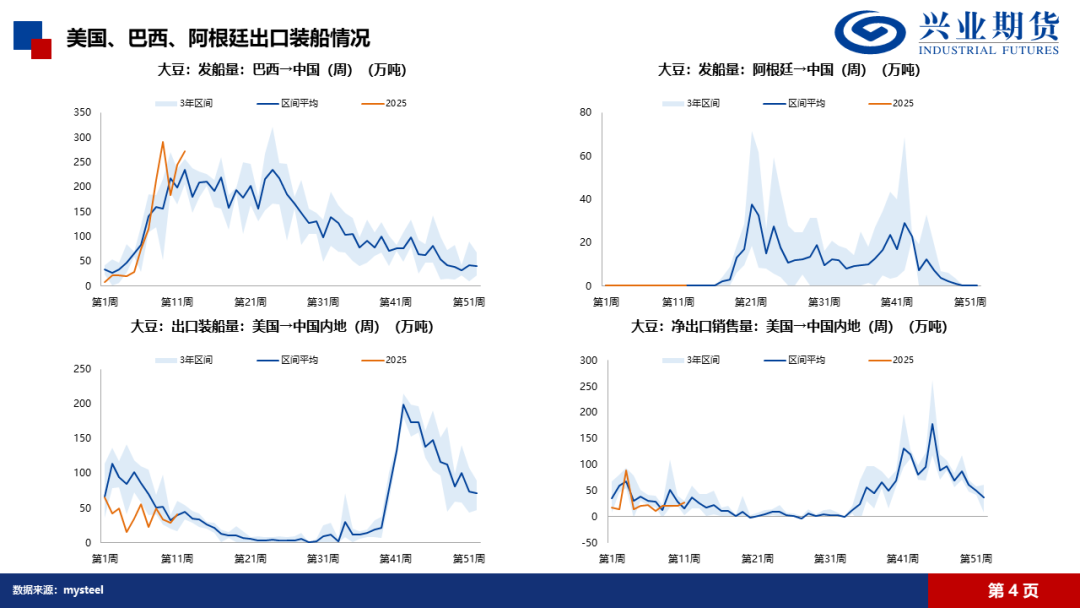【興期研究·品種聚焦】豆粕：巴西豆預(yù)計(jì)將大量到港，價(jià)格上方壓力增加