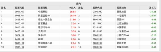超200億元！這些資金逆勢(shì)凈流入