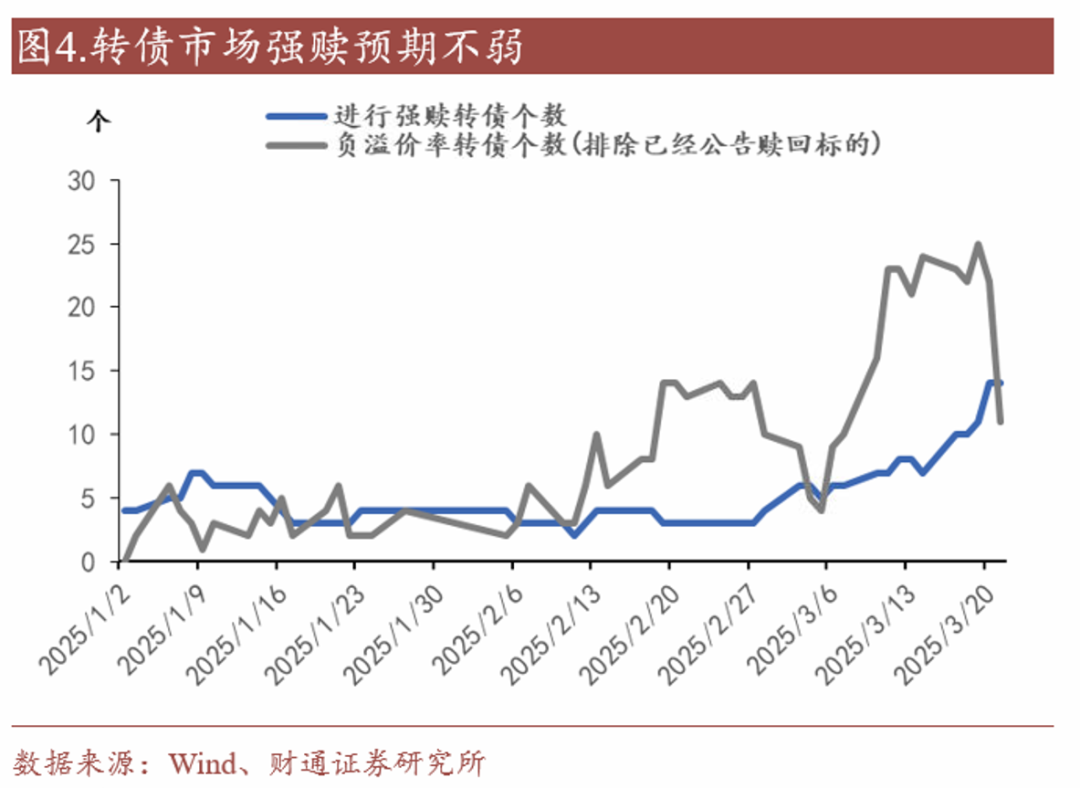 轉(zhuǎn)債估值破位，關(guān)注高評(píng)級(jí)轉(zhuǎn)債勝率