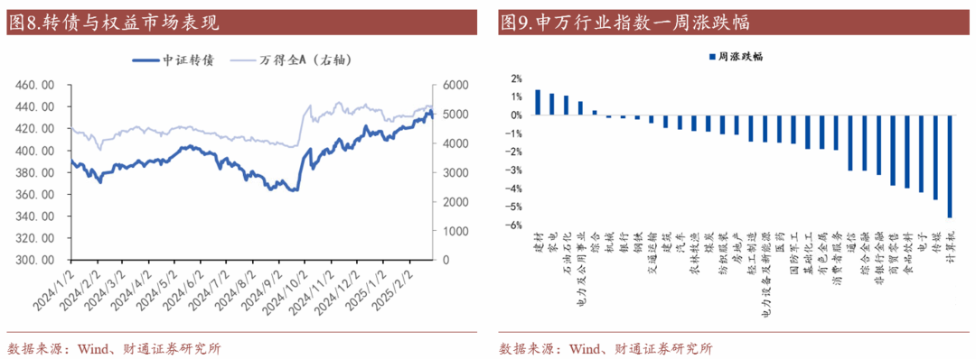 轉(zhuǎn)債估值破位，關(guān)注高評(píng)級(jí)轉(zhuǎn)債勝率