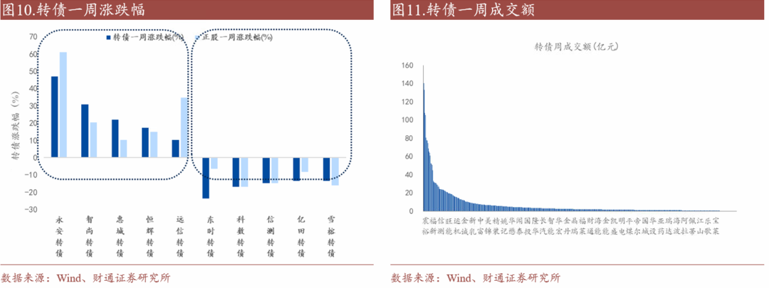 轉(zhuǎn)債估值破位，關(guān)注高評(píng)級(jí)轉(zhuǎn)債勝率