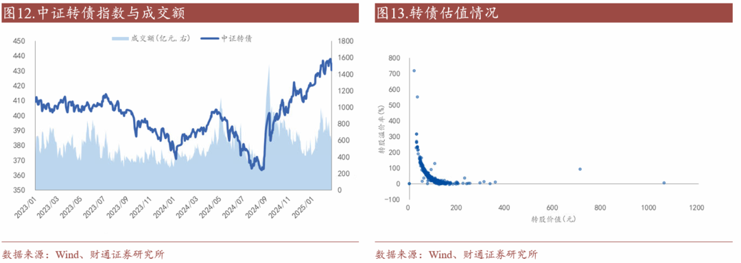 轉(zhuǎn)債估值破位，關(guān)注高評(píng)級(jí)轉(zhuǎn)債勝率
