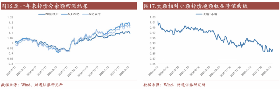 轉(zhuǎn)債估值破位，關(guān)注高評(píng)級(jí)轉(zhuǎn)債勝率