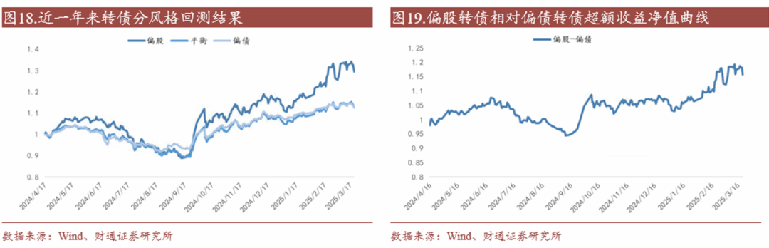轉(zhuǎn)債估值破位，關(guān)注高評(píng)級(jí)轉(zhuǎn)債勝率