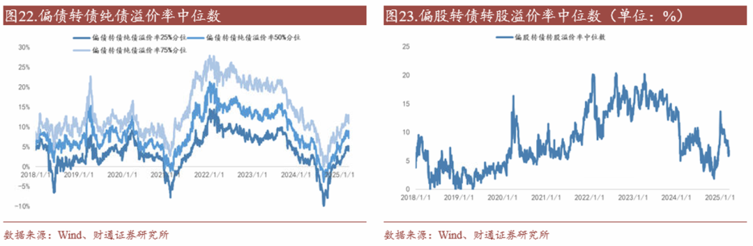 轉(zhuǎn)債估值破位，關(guān)注高評(píng)級(jí)轉(zhuǎn)債勝率