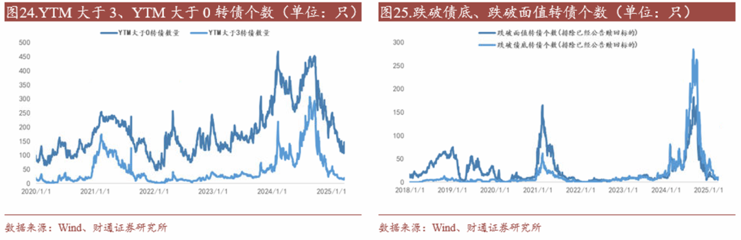 轉(zhuǎn)債估值破位，關(guān)注高評(píng)級(jí)轉(zhuǎn)債勝率