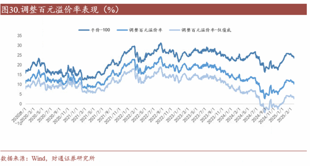 轉(zhuǎn)債估值破位，關(guān)注高評(píng)級(jí)轉(zhuǎn)債勝率