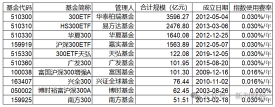 指數(shù)使用費(fèi)“基民大減負(fù)”！華泰柏瑞巨額支出致“傷筋動(dòng)骨”