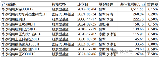 指數(shù)使用費(fèi)“基民大減負(fù)”！華泰柏瑞巨額支出致“傷筋動(dòng)骨”