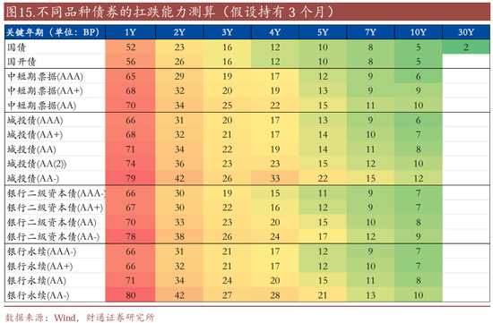 信用| 財通證券孫彬彬團隊：季末，或是買入時點