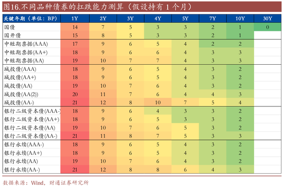 信用| 財通證券孫彬彬團隊：季末，或是買入時點