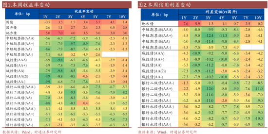 信用| 財通證券孫彬彬團隊：季末，或是買入時點