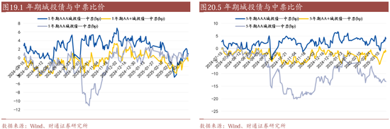 信用| 財通證券孫彬彬團隊：季末，或是買入時點