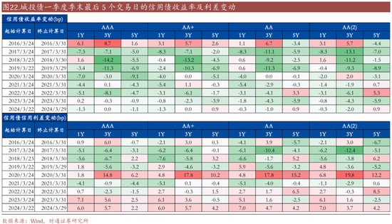 信用| 財通證券孫彬彬團隊：季末，或是買入時點