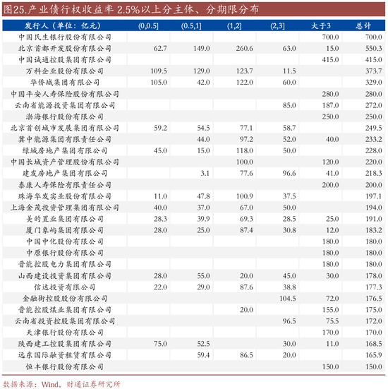 信用| 財通證券孫彬彬團隊：季末，或是買入時點