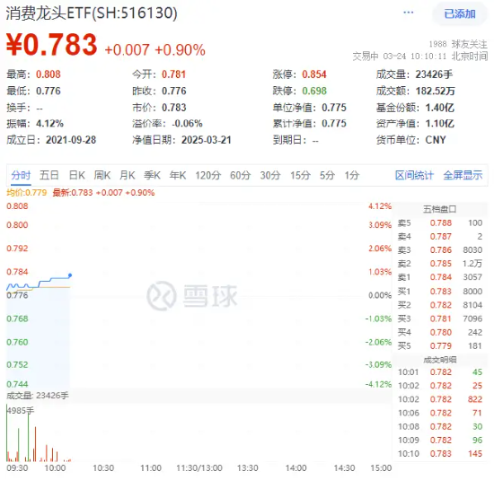 大消費(fèi)反攻！汽車(chē)、家電齊頭并進(jìn)，消費(fèi)龍頭ETF（516130）漲0.9%！機(jī)構(gòu)：消費(fèi)或?yàn)槿晖顿Y主線之一