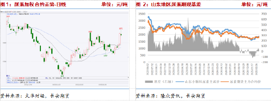 長(zhǎng)安期貨張晨：尿素需求與消息共振推動(dòng)盤面上漲，仍需警惕供給放量風(fēng)險(xiǎn)