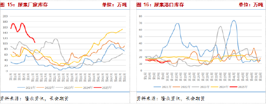長(zhǎng)安期貨張晨：尿素需求與消息共振推動(dòng)盤面上漲，仍需警惕供給放量風(fēng)險(xiǎn)