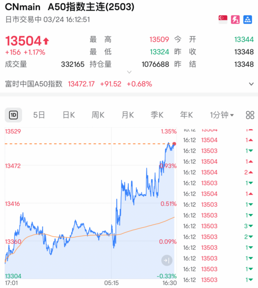 剛剛！全線大反攻，A50飆漲！