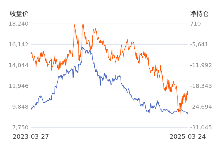 【持倉(cāng)分析】紅棗前20期商凈空頭持倉(cāng)上升