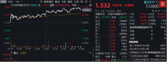 央行再提降息降準(zhǔn)，交行績(jī)后漲逾3%！銀行ETF（512800）放量上探1%，險(xiǎn)資持續(xù)加碼