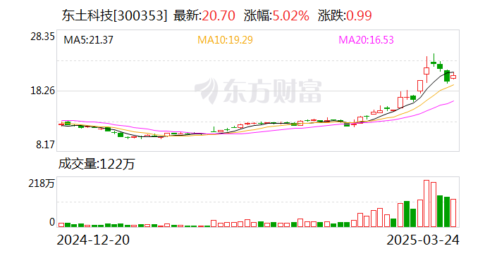 東土科技：公司暫未參與“慧思開物”相關技術授權
