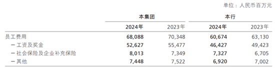 招商銀行，又降薪了