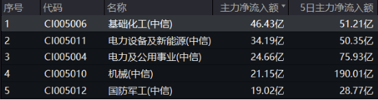 絕地反擊！化工板塊午后拉升吸金46億元，化工ETF（516020）盤中漲超1%！