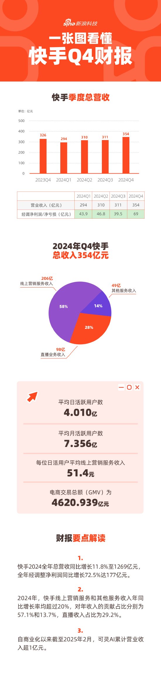 看圖：快手第四季度營(yíng)收354億元 平均日活4.01億