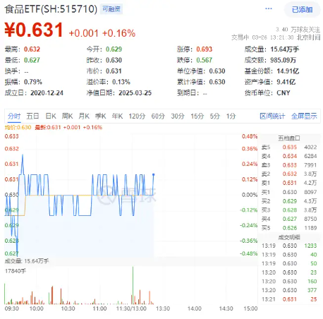 吃喝板塊震蕩盤整，食品ETF（515710）小幅上揚！機構：食飲板塊有望迎來估值修復
