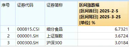 吃喝板塊震蕩盤整，食品ETF（515710）小幅上揚！機構：食飲板塊有望迎來估值修復