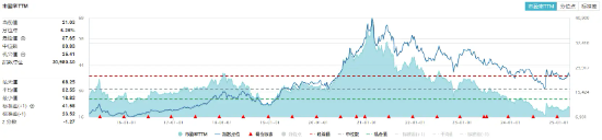 吃喝板塊震蕩盤整，食品ETF（515710）小幅上揚！機構：食飲板塊有望迎來估值修復
