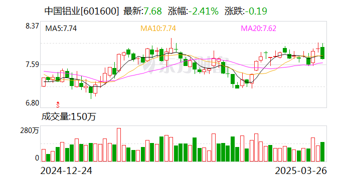 中國(guó)鋁業(yè)：2024年凈利潤(rùn)124億元，同比增長(zhǎng)85.38%
