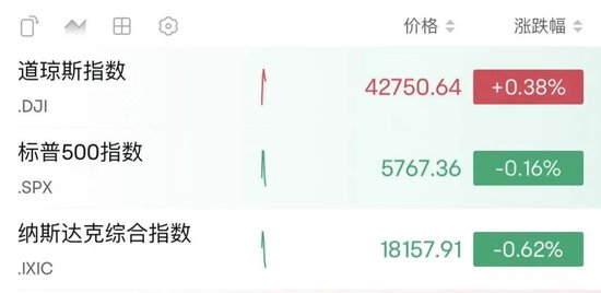 深夜，油價(jià)大漲！金龍指數(shù)沖高回落