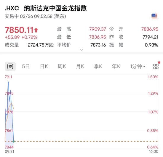 深夜，油價(jià)大漲！金龍指數(shù)沖高回落