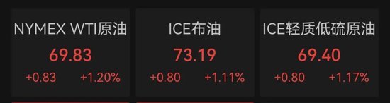 深夜，油價(jià)大漲！金龍指數(shù)沖高回落