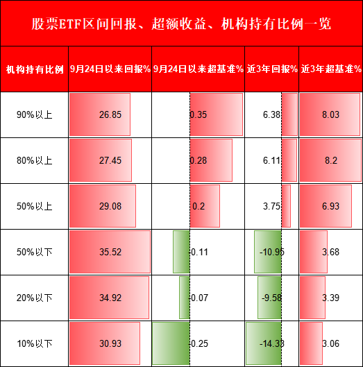 機構(gòu)PK散戶，到底誰厲害？機構(gòu)占比高的ETF超額收益更高、長期更賺錢！但9.24行情以來個人占比高的ETF更賺錢