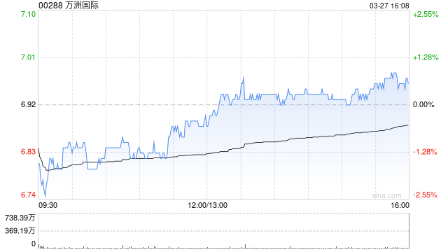 小摩：予萬洲國際“增持”評級 目標(biāo)價上調(diào)至8.8港元