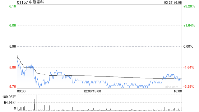 招銀國(guó)際：升中聯(lián)重科目標(biāo)價(jià)至7.4港元 評(píng)級(jí)“買(mǎi)入”