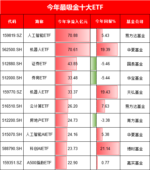 今年最吸金十大ETF出爐！你抓住了哪些機(jī)會？易方達(dá)人工智能ETF、華夏機(jī)器人ETF吸金超70億元（附名單）