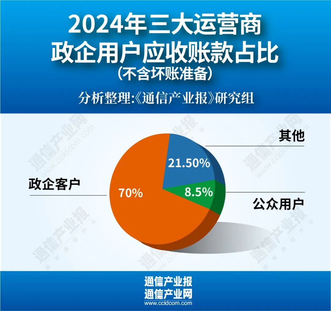 增38%！運(yùn)營商應(yīng)收賬款集體創(chuàng)新高