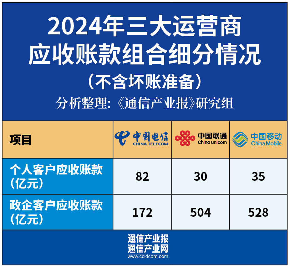 增38%！運(yùn)營商應(yīng)收賬款集體創(chuàng)新高