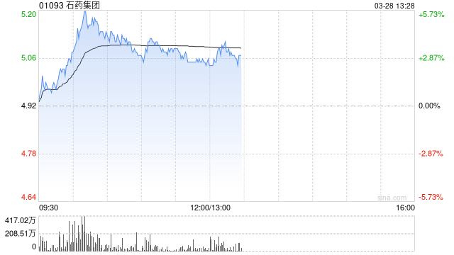 石藥集團發(fā)布2024年度業(yè)績 股東應(yīng)占溢利43.28億元同比下降26.3%