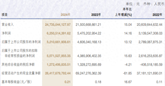 申萬宏源去年營收增長超15%，投行業(yè)務收入降逾27%