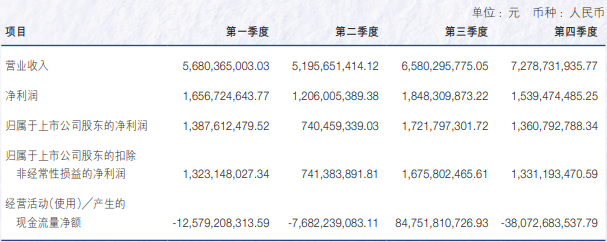 申萬宏源去年營收增長超15%，投行業(yè)務收入降逾27%